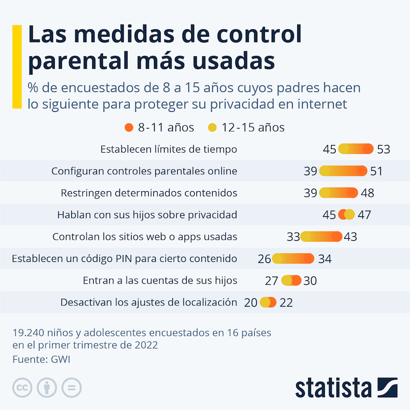 El control parental es la mejor herramienta para la seguridad de los niños