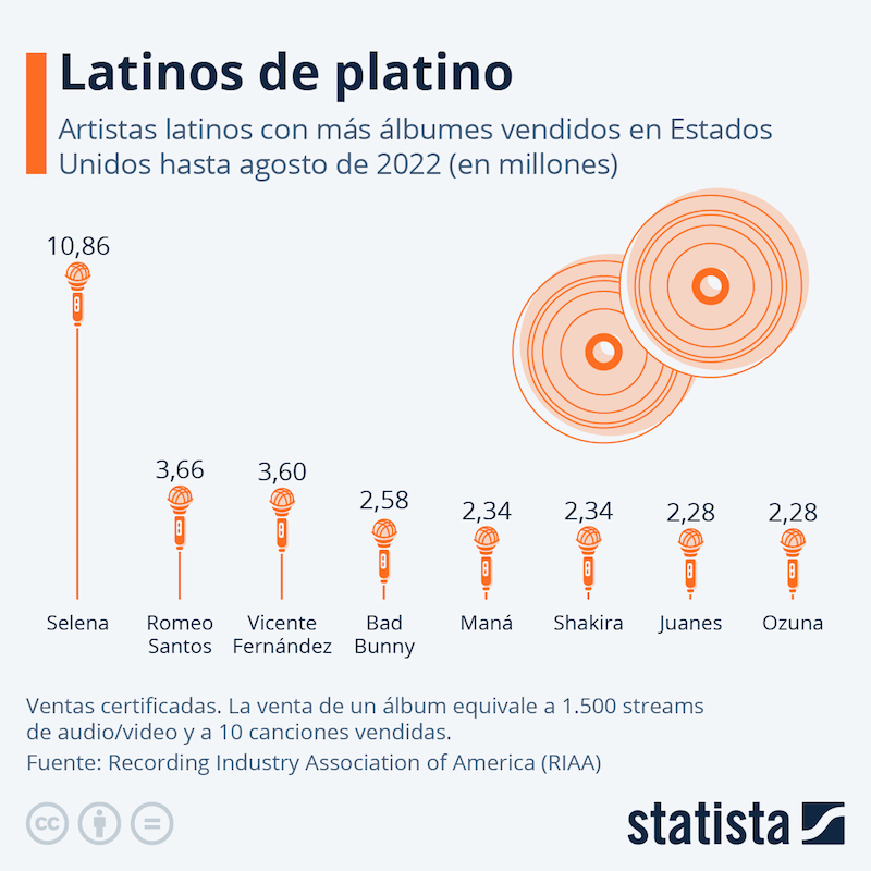 Los artistas latinos con más álbumes vendidos en Estados Unidos