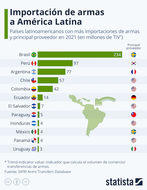 Países de América latina con más importaciones de armas