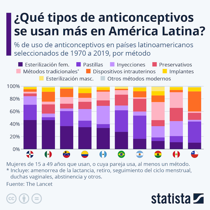 ¿Cuáles son los anticonceptivos más usados en América Latina?