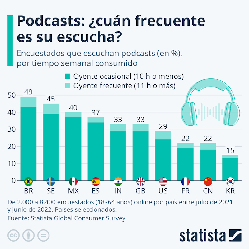Países dónde escuchan más podcast