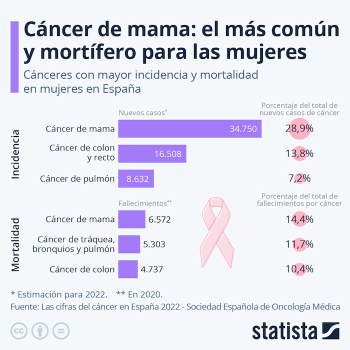 Estos son los cánceres con mayor mortalidad en las mujeres