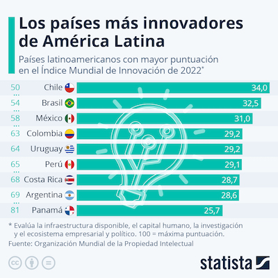 Estos son los países más innovadores de América Latina