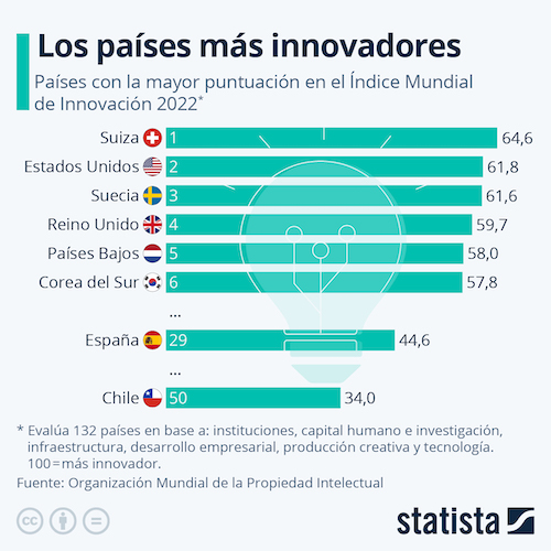 países más innovadores