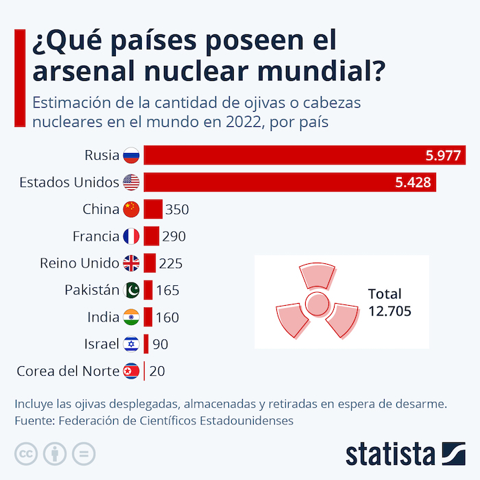 Estos son los países que cuentan con el mayor arsenal nuclear