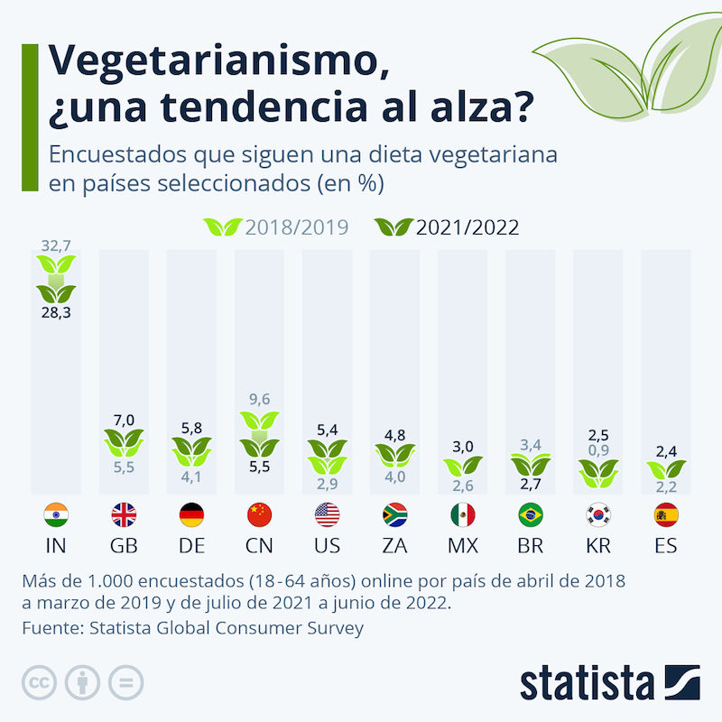 Principales países que siguen una dieta vegetariana