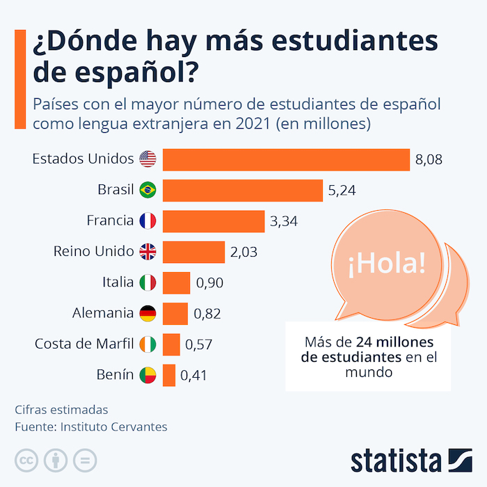 ¿Qué países son los que más estudian español?