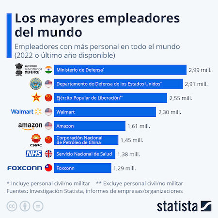 gráfica de mayores empleadores del mundo
